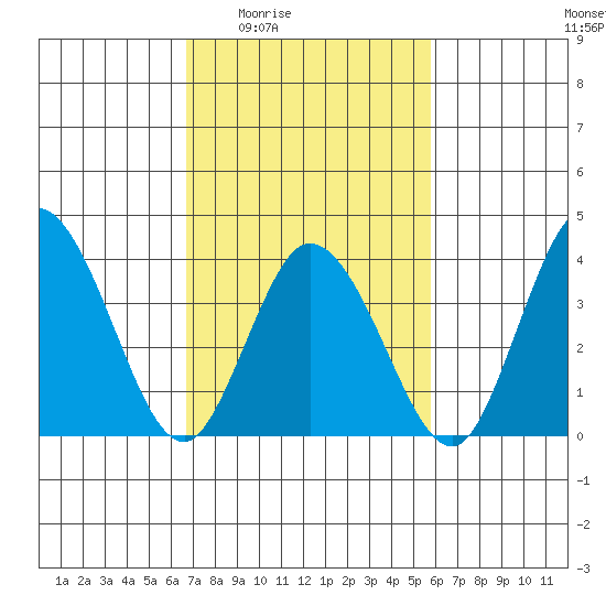 Mispillion River entrance tide chart for Sunday, February 22, 2026