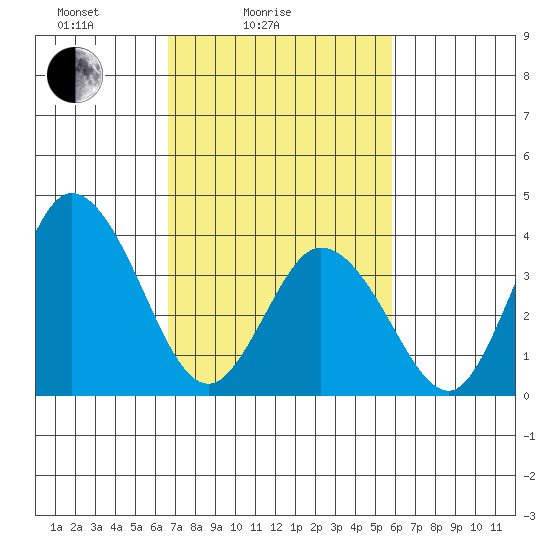 Mispillion River entrance tide chart for Tuesday, February 24, 2026