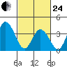 Mispillion River entrance tide chart for Tuesday, February 24, 2026