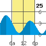 Mispillion River entrance tide chart for Wednesday, February 25, 2026