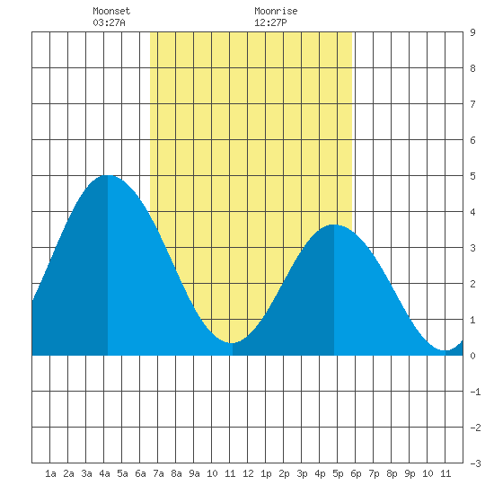 Mispillion River entrance tide chart for Thursday, February 26, 2026