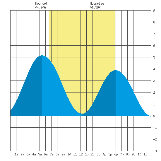 Mispillion River entrance tide chart for Friday, February 27, 2026