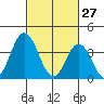 Mispillion River entrance tide chart for Friday, February 27, 2026