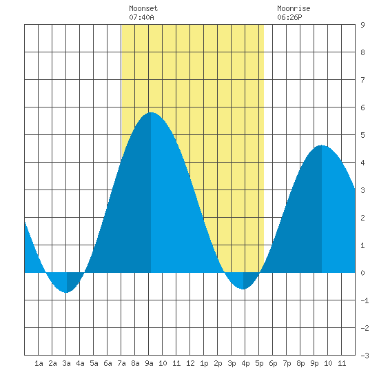 Mispillion River entrance tide chart for Monday, February 2, 2026