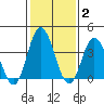 Mispillion River entrance tide chart for Monday, February 2, 2026