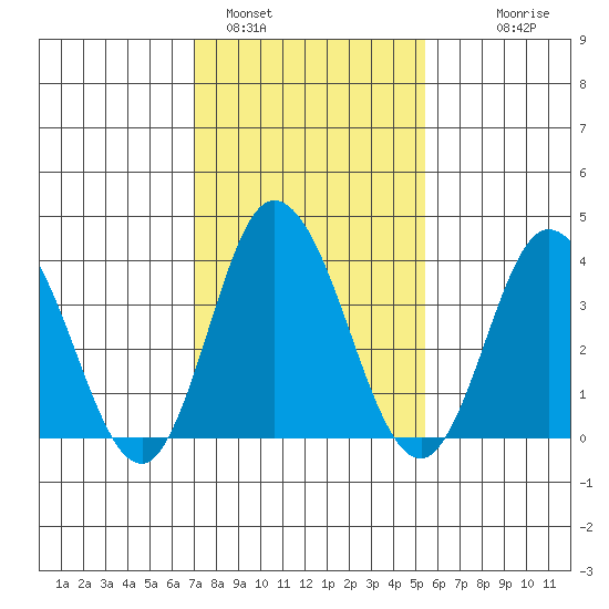 Mispillion River entrance tide chart for Wednesday, February 4, 2026
