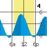 Mispillion River entrance tide chart for Wednesday, February 4, 2026