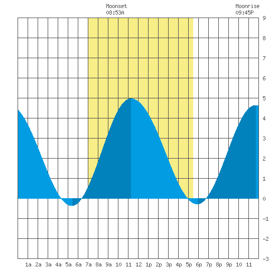 Mispillion River entrance tide chart for Thursday, February 5, 2026