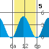 Mispillion River entrance tide chart for Thursday, February 5, 2026
