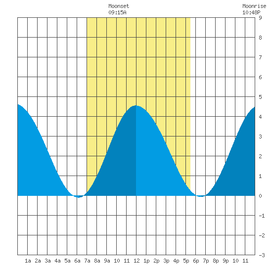 Mispillion River entrance tide chart for Friday, February 6, 2026