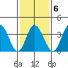 Mispillion River entrance tide chart for Friday, February 6, 2026