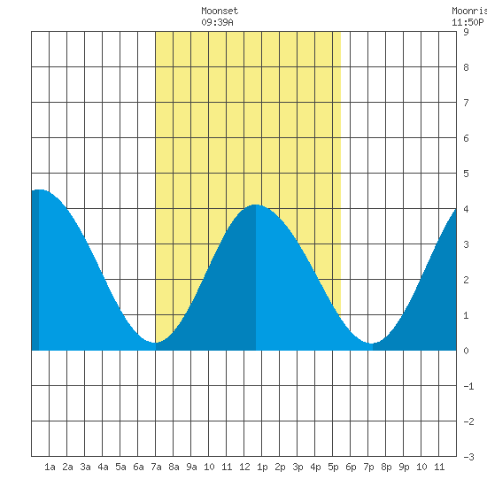Mispillion River entrance tide chart for Saturday, February 7, 2026