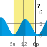 Mispillion River entrance tide chart for Saturday, February 7, 2026