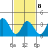 Mispillion River entrance tide chart for Sunday, February 8, 2026
