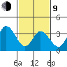 Mispillion River entrance tide chart for Monday, February 9, 2026