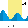 Mispillion River entrance tide chart for Tuesday, March 10, 2026