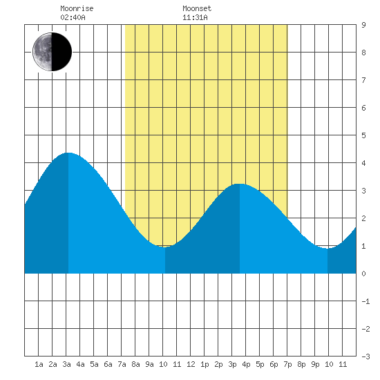 Mispillion River entrance tide chart for Wednesday, March 11, 2026