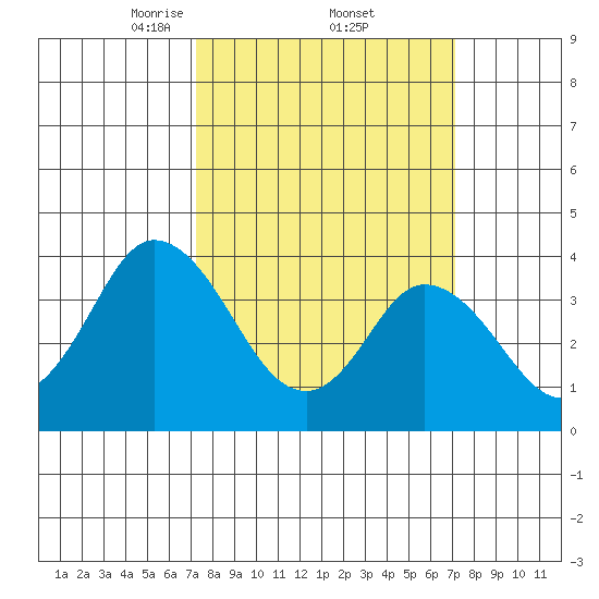 Mispillion River entrance tide chart for Friday, March 13, 2026
