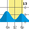 Mispillion River entrance tide chart for Friday, March 13, 2026
