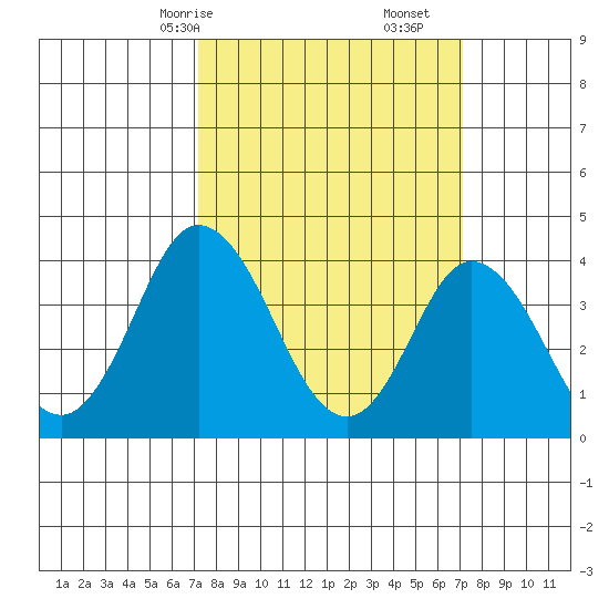 Mispillion River entrance tide chart for Sunday, March 15, 2026