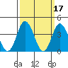 Mispillion River entrance tide chart for Tuesday, March 17, 2026
