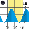 Mispillion River entrance tide chart for Wednesday, March 18, 2026
