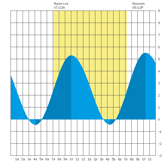 Mispillion River entrance tide chart for Thursday, March 19, 2026