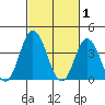 Mispillion River entrance tide chart for Sunday, March 1, 2026