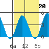 Mispillion River entrance tide chart for Friday, March 20, 2026
