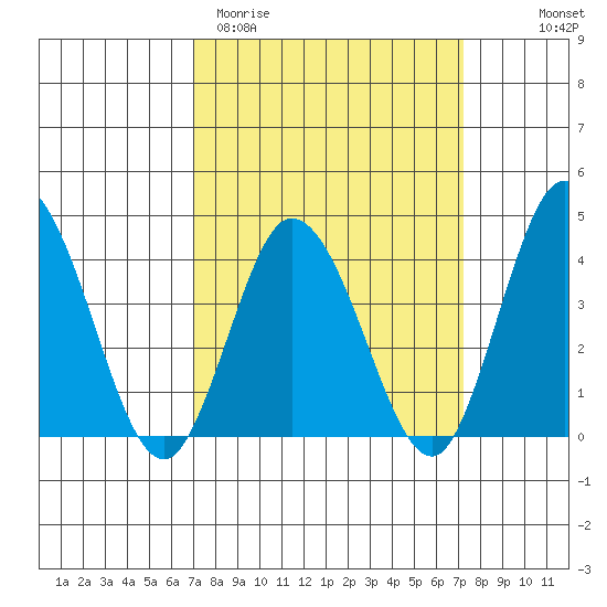 Mispillion River entrance tide chart for Saturday, March 21, 2026
