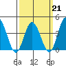 Mispillion River entrance tide chart for Saturday, March 21, 2026