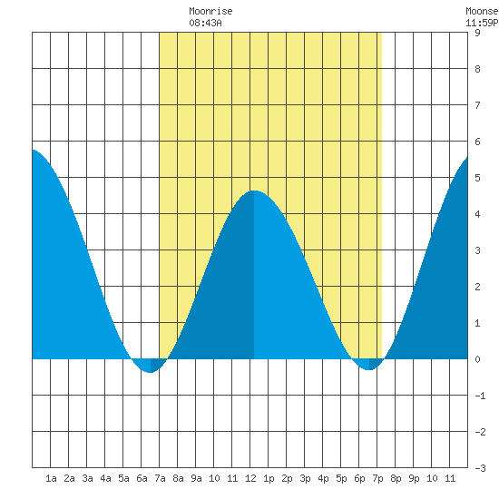 Mispillion River entrance tide chart for Sunday, March 22, 2026