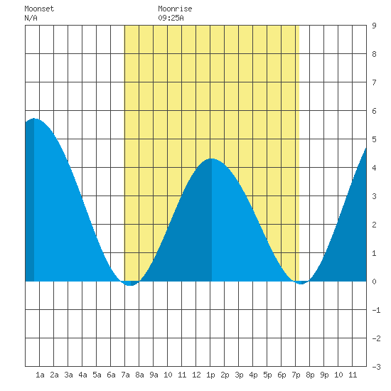 Mispillion River entrance tide chart for Monday, March 23, 2026
