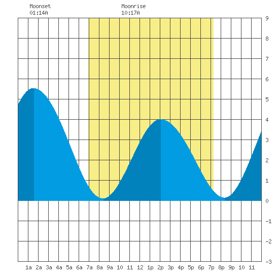 Mispillion River entrance tide chart for Tuesday, March 24, 2026
