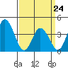 Mispillion River entrance tide chart for Tuesday, March 24, 2026