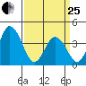 Mispillion River entrance tide chart for Wednesday, March 25, 2026