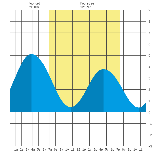 Mispillion River entrance tide chart for Thursday, March 26, 2026