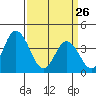 Mispillion River entrance tide chart for Thursday, March 26, 2026