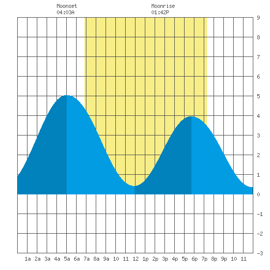 Mispillion River entrance tide chart for Friday, March 27, 2026