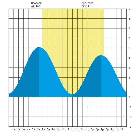 Mispillion River entrance tide chart for Saturday, March 28, 2026