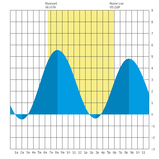 Mispillion River entrance tide chart for Monday, March 2, 2026