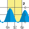 Mispillion River entrance tide chart for Monday, March 2, 2026