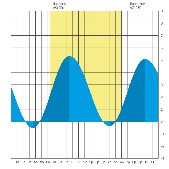 Mispillion River entrance tide chart for Wednesday, March 4, 2026