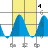 Mispillion River entrance tide chart for Wednesday, March 4, 2026