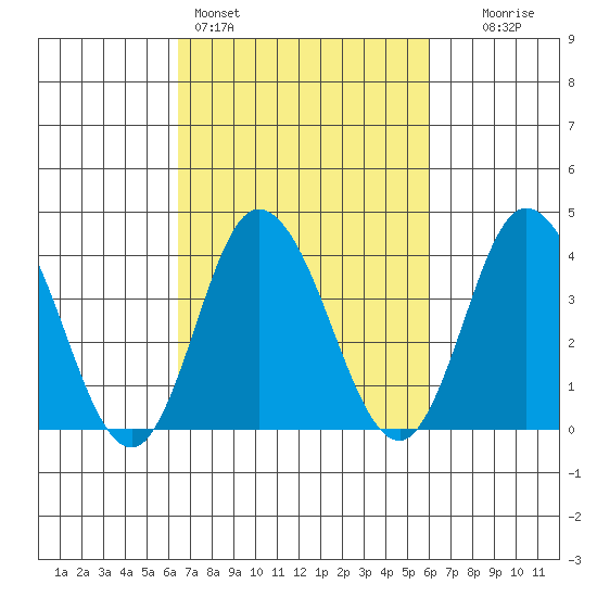 Mispillion River entrance tide chart for Thursday, March 5, 2026