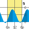 Mispillion River entrance tide chart for Thursday, March 5, 2026