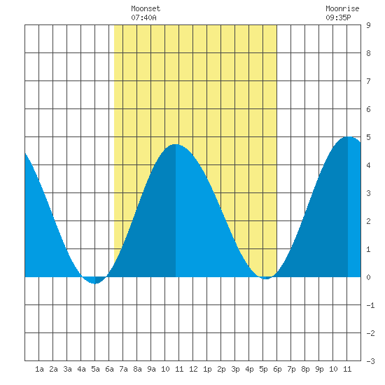 Mispillion River entrance tide chart for Friday, March 6, 2026