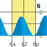 Mispillion River entrance tide chart for Friday, March 6, 2026