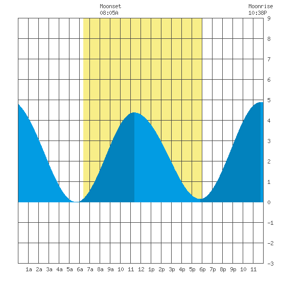 Mispillion River entrance tide chart for Saturday, March 7, 2026