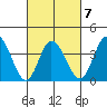 Mispillion River entrance tide chart for Saturday, March 7, 2026